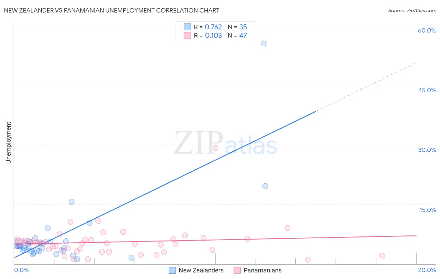 New Zealander vs Panamanian Unemployment