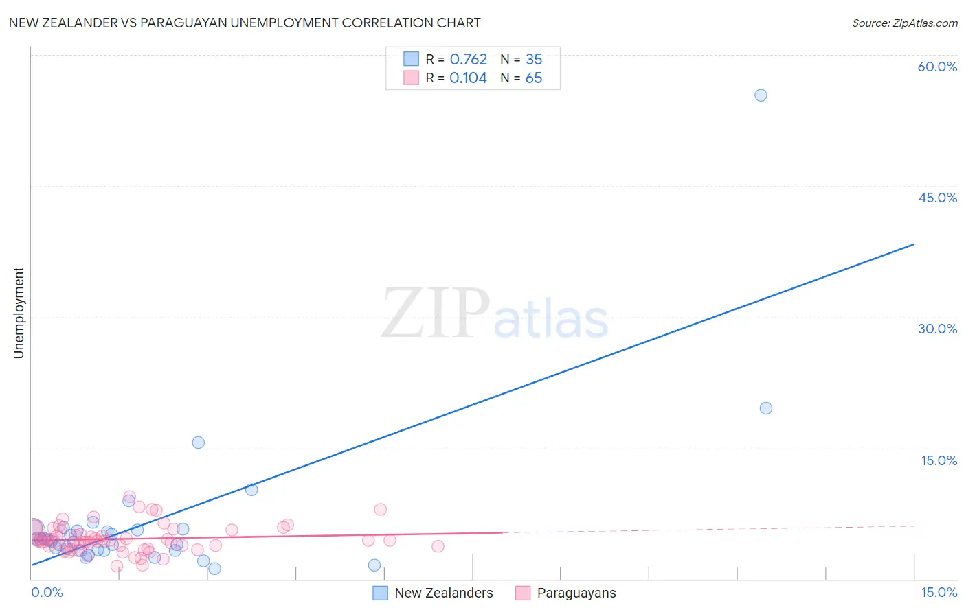 New Zealander vs Paraguayan Unemployment