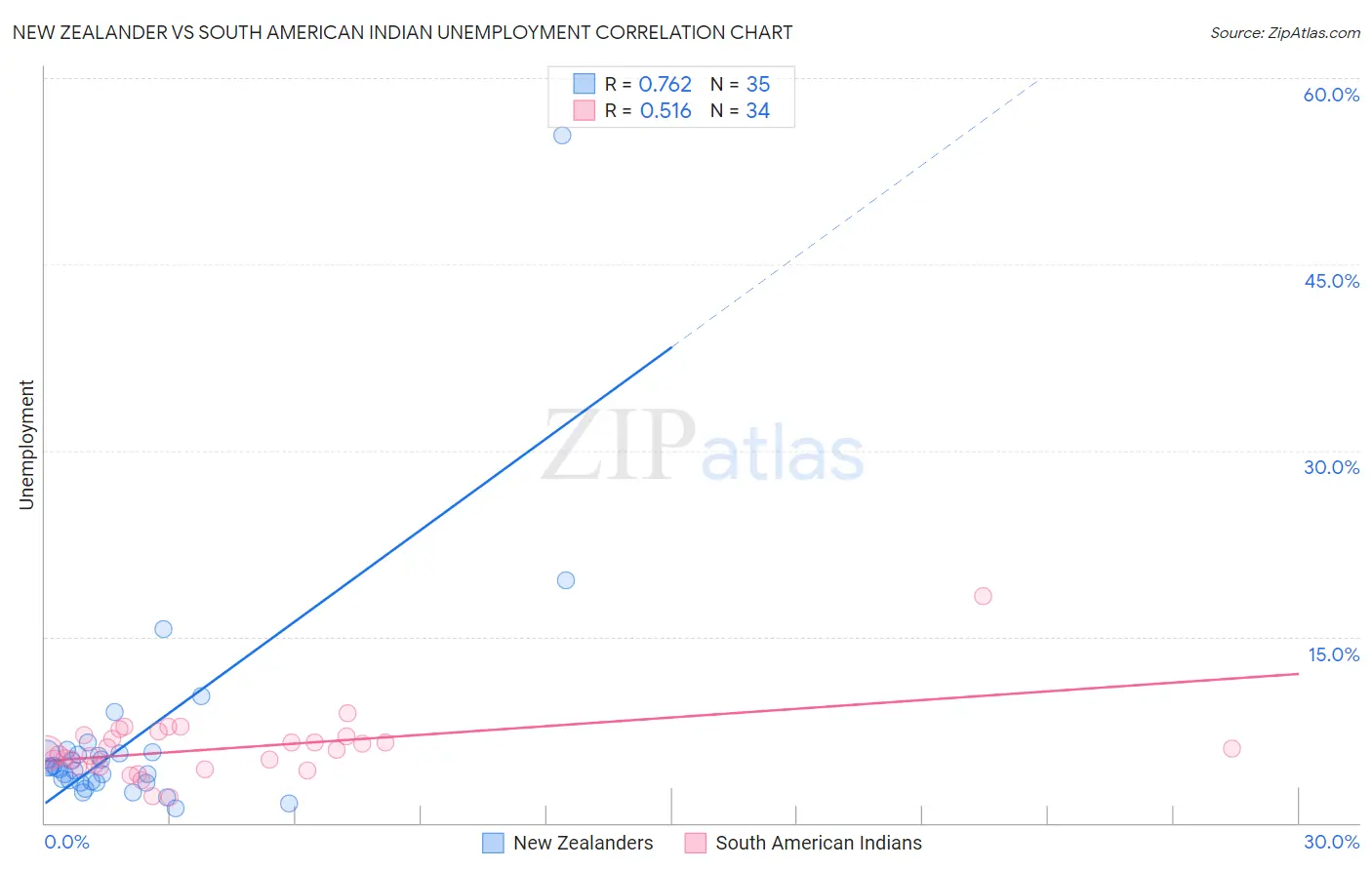 New Zealander vs South American Indian Unemployment