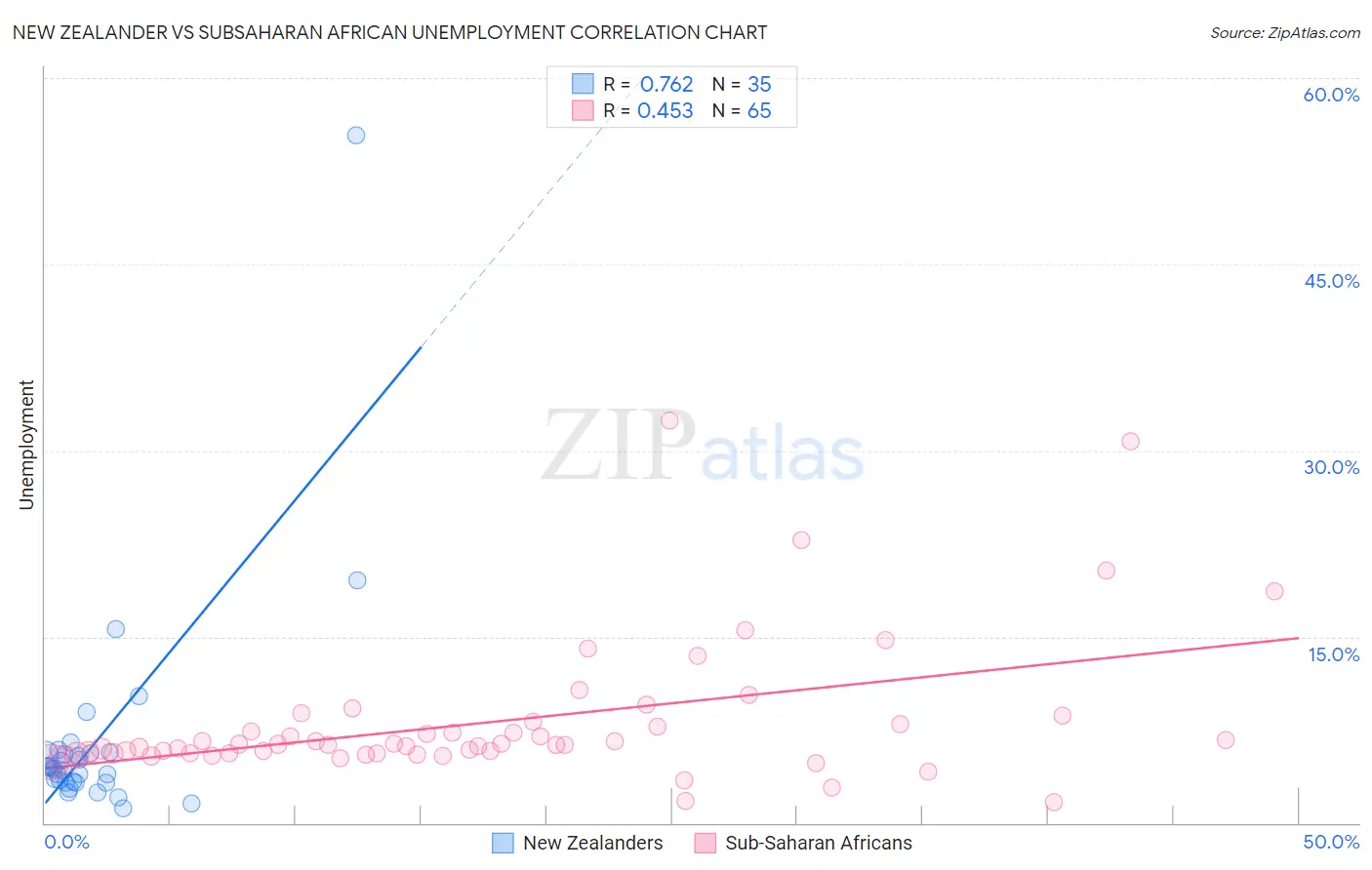 New Zealander vs Subsaharan African Unemployment