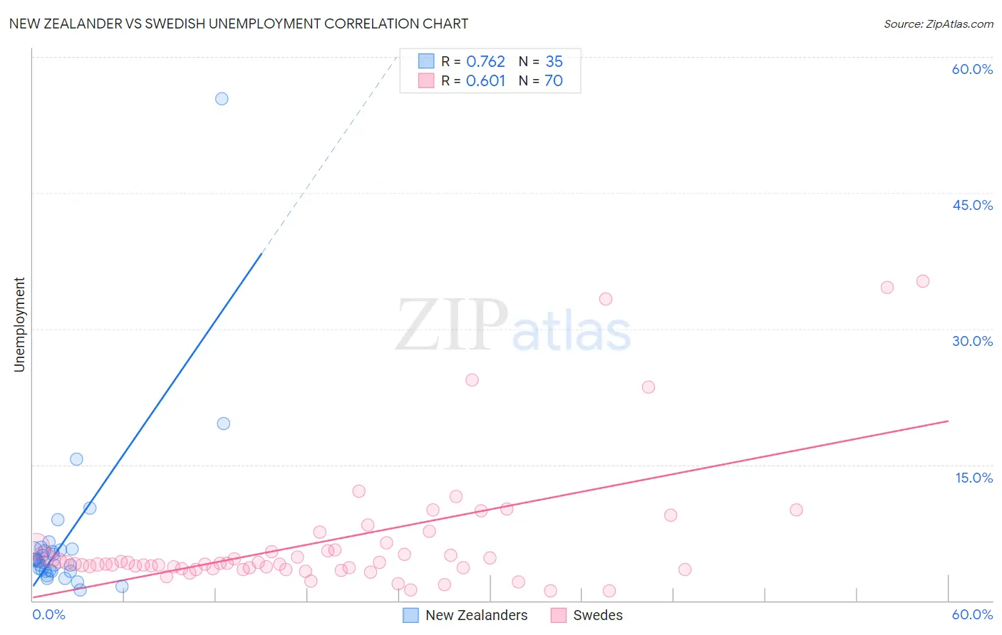 New Zealander vs Swedish Unemployment