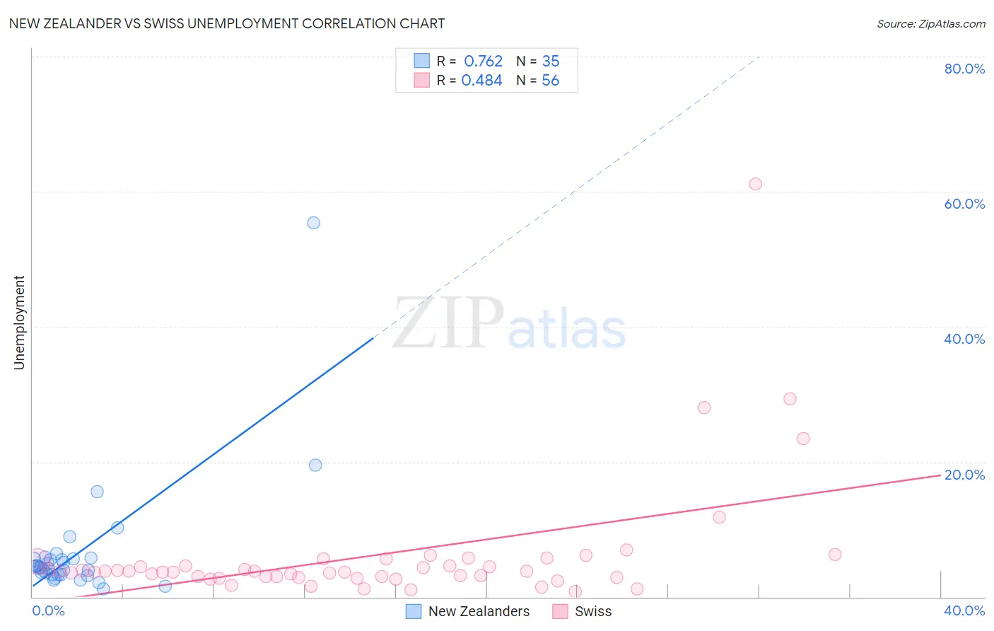 New Zealander vs Swiss Unemployment