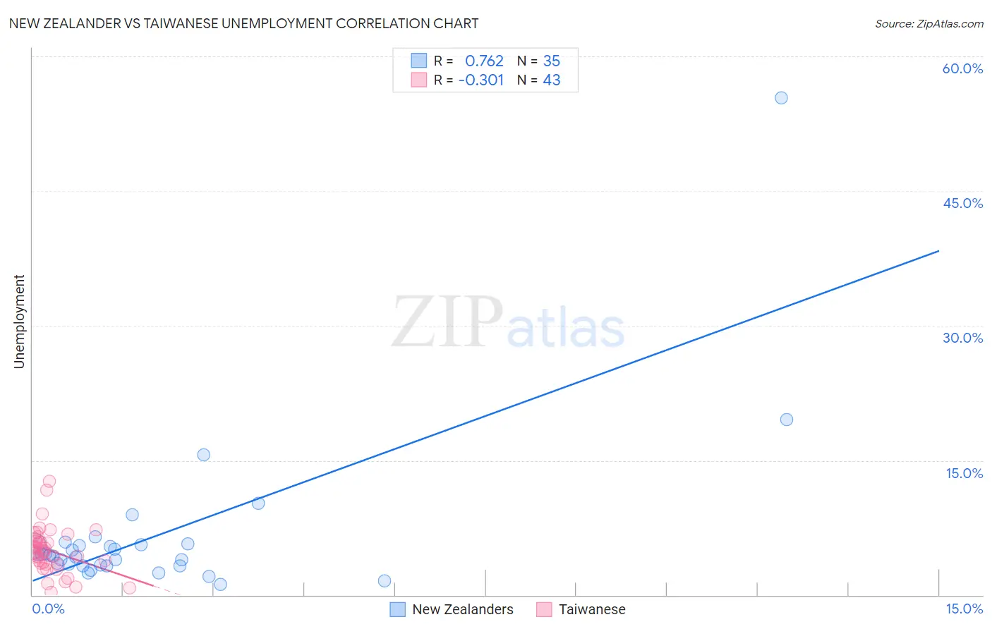 New Zealander vs Taiwanese Unemployment