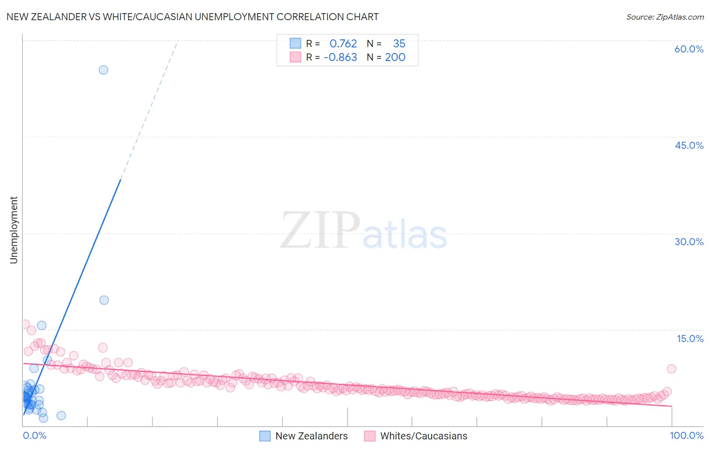 New Zealander vs White/Caucasian Unemployment