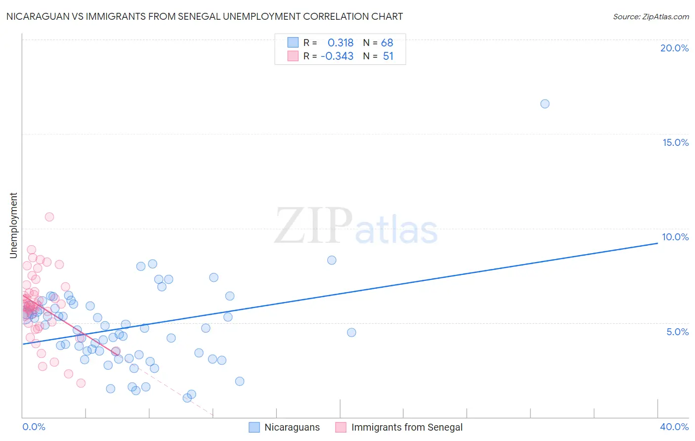 Nicaraguan vs Immigrants from Senegal Unemployment