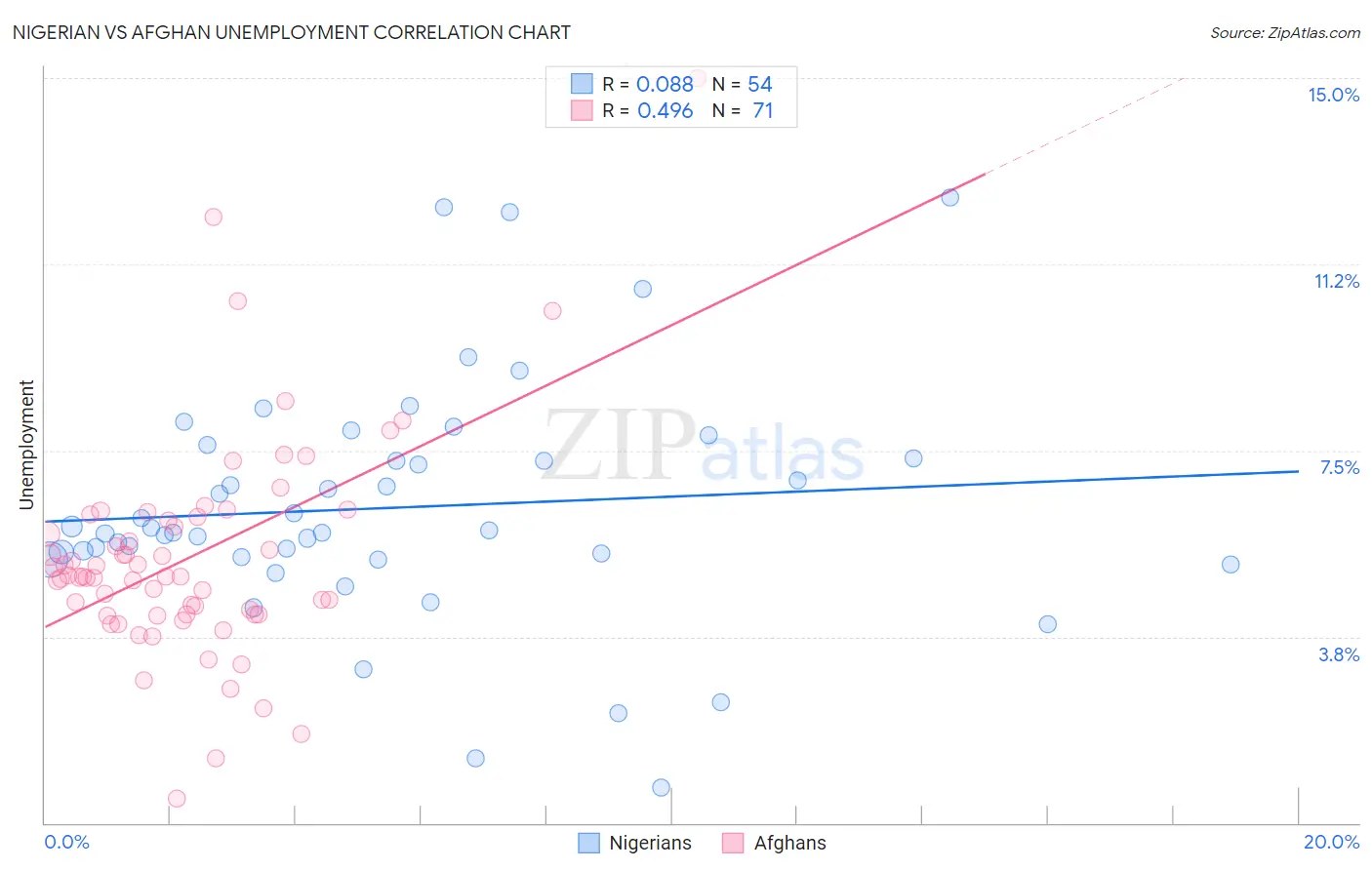 Nigerian vs Afghan Unemployment