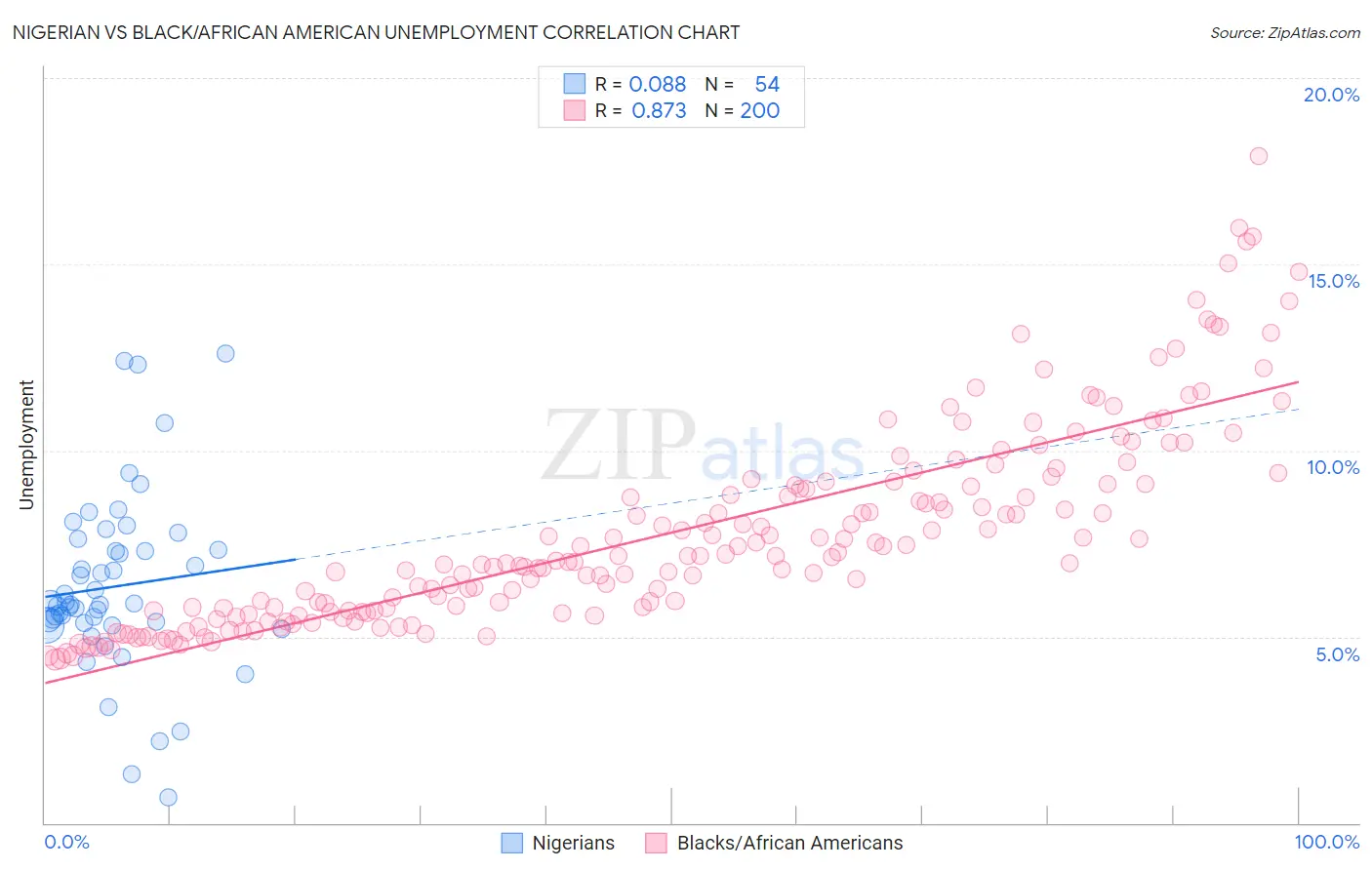 Nigerian vs Black/African American Unemployment