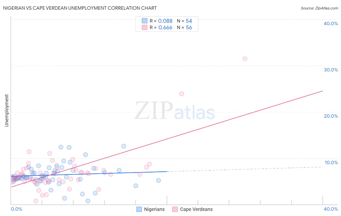 Nigerian vs Cape Verdean Unemployment