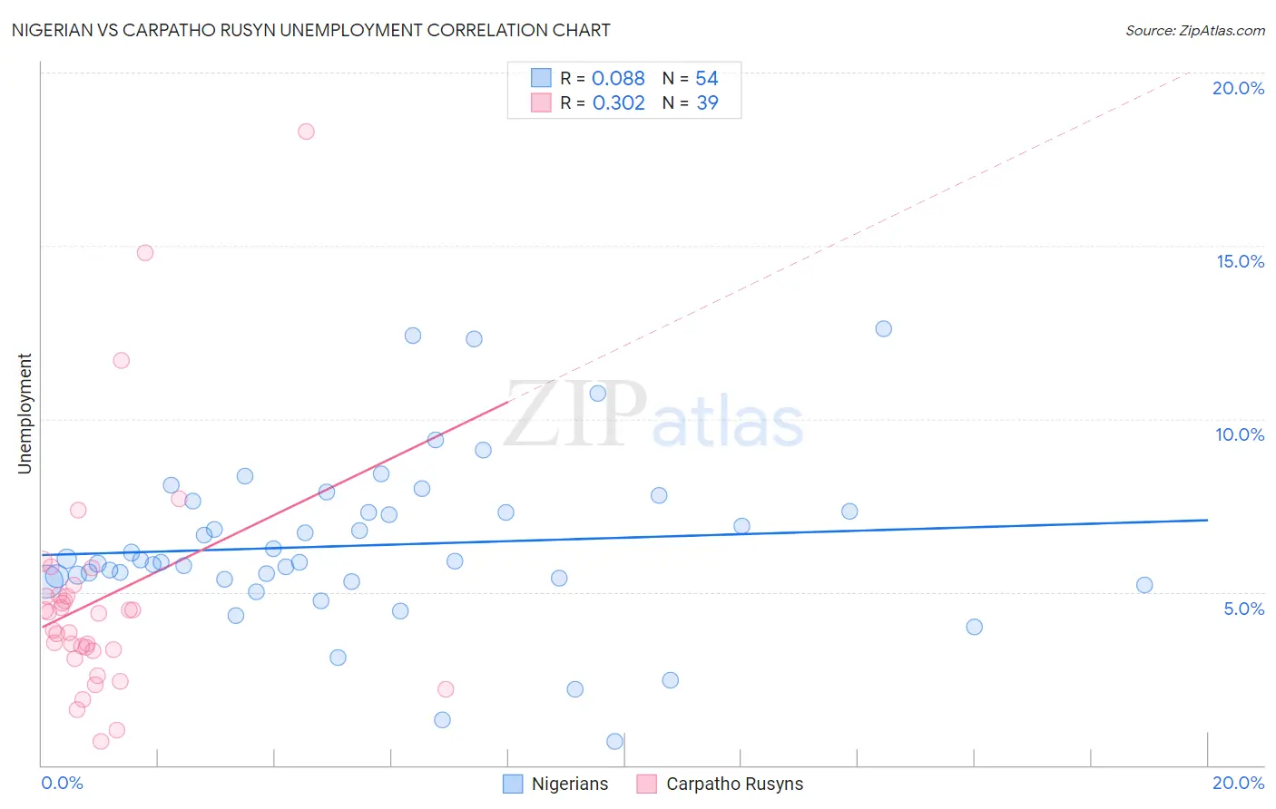 Nigerian vs Carpatho Rusyn Unemployment