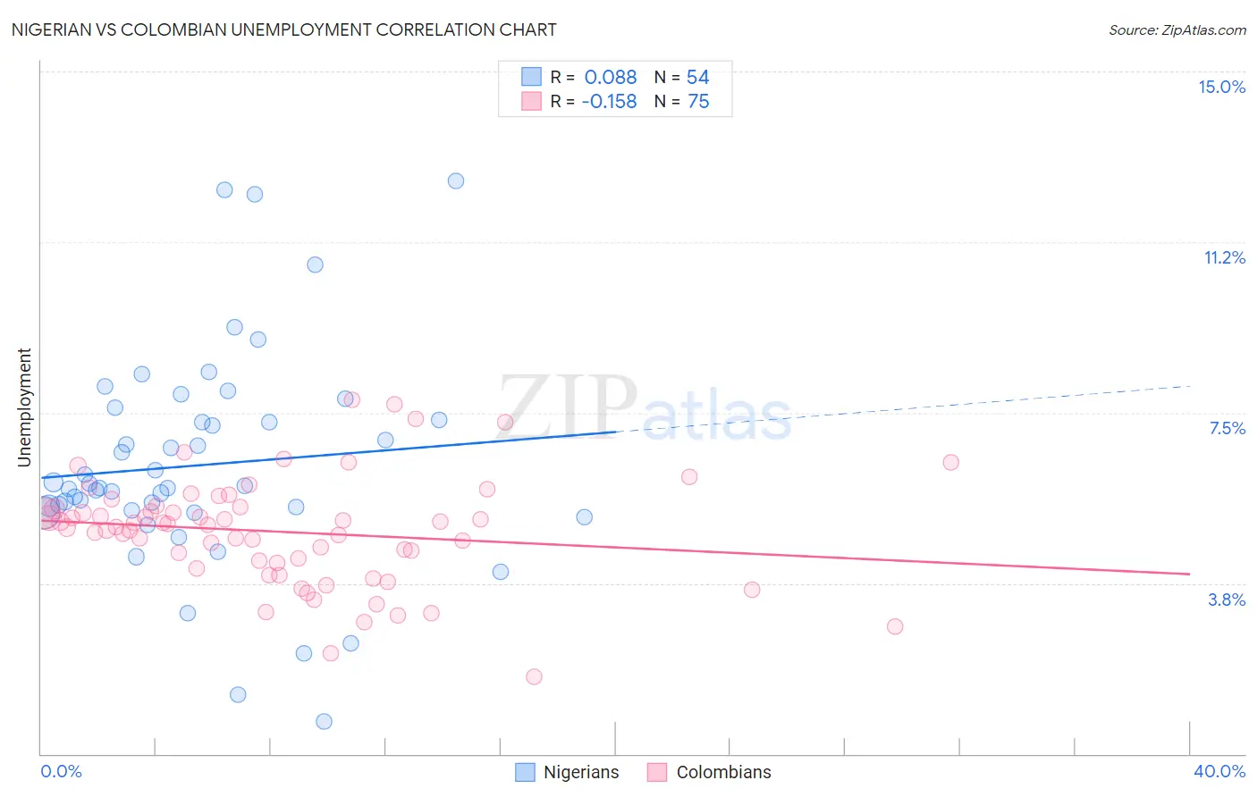 Nigerian vs Colombian Unemployment