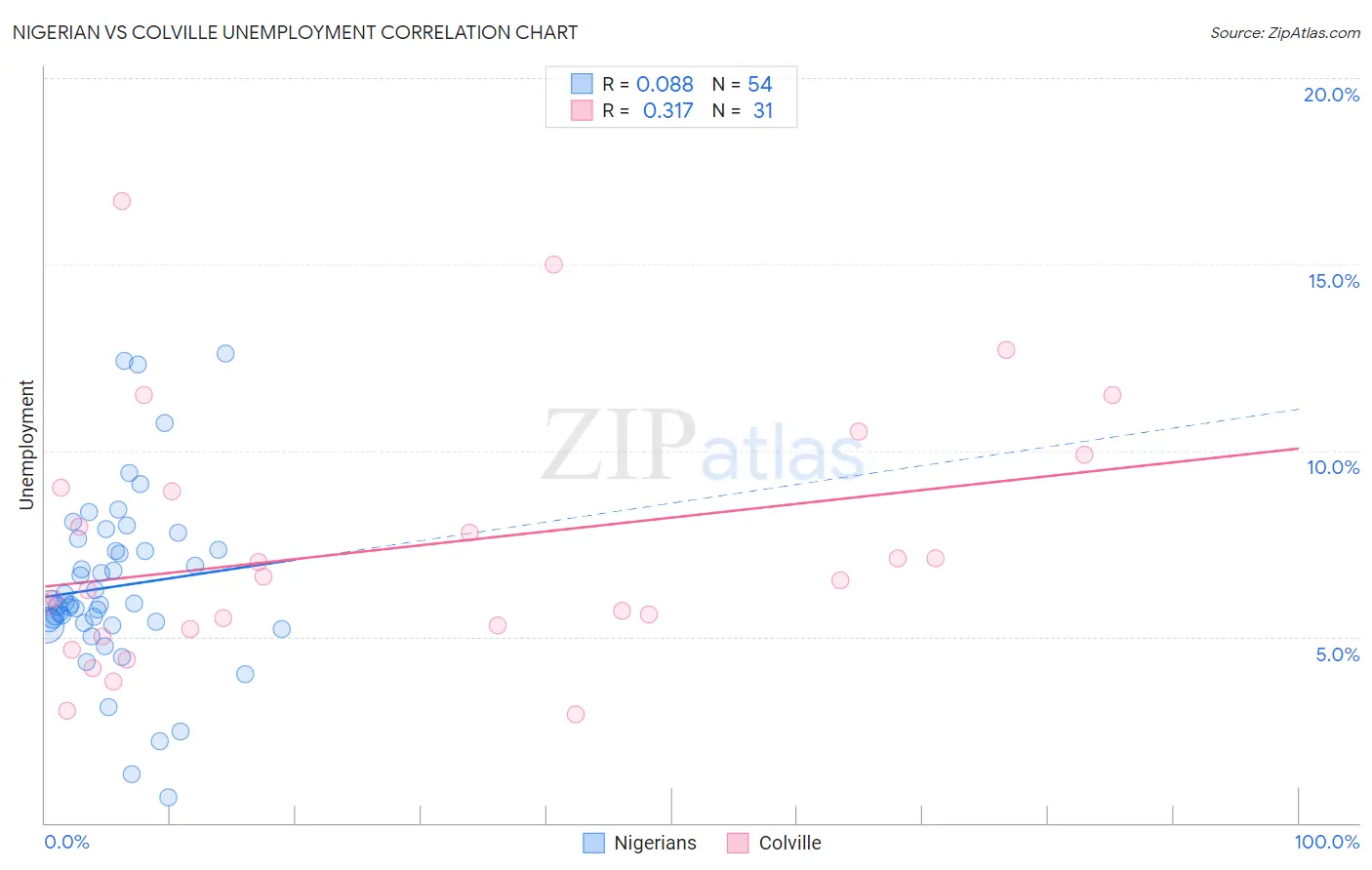 Nigerian vs Colville Unemployment