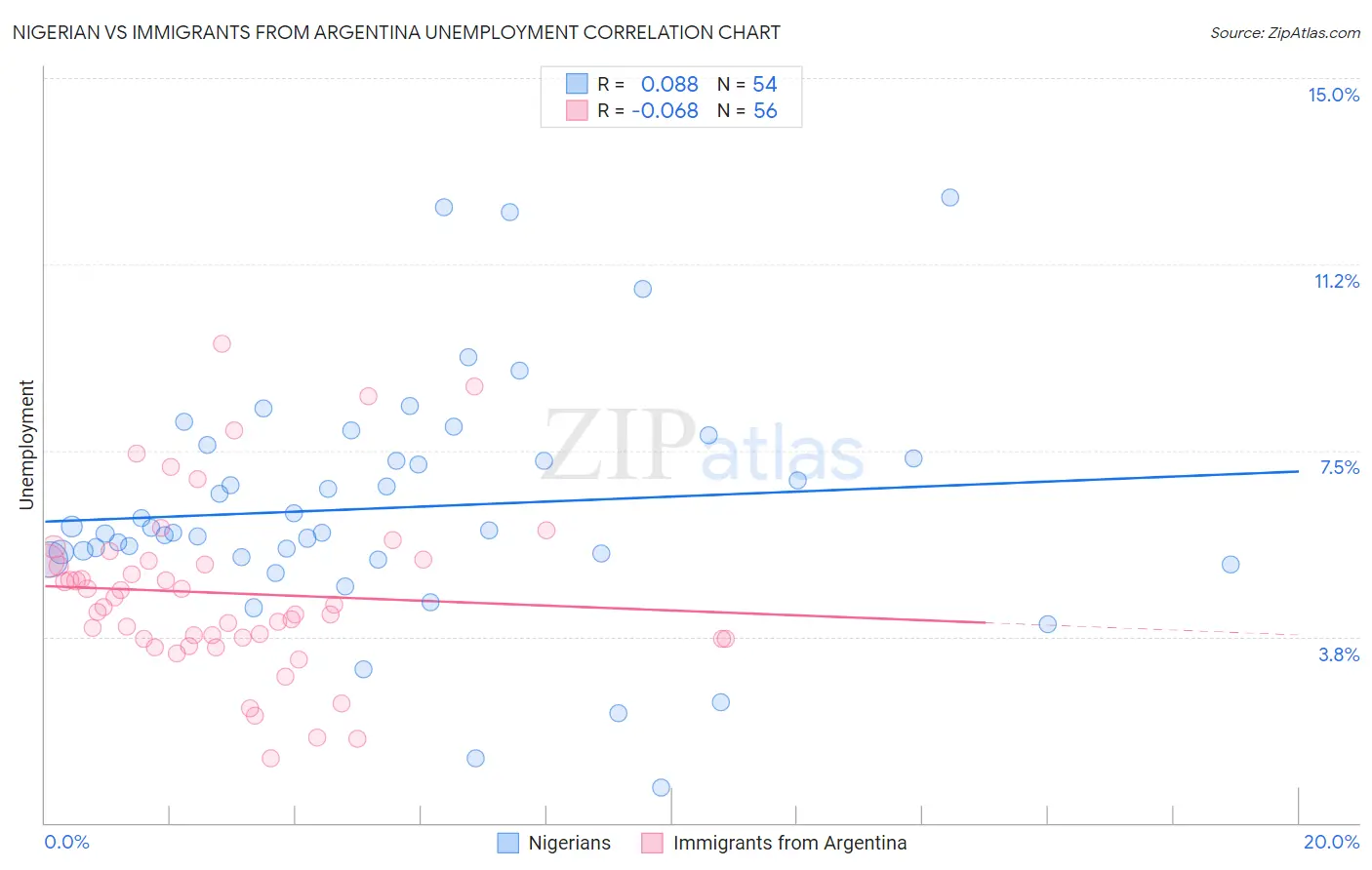 Nigerian vs Immigrants from Argentina Unemployment