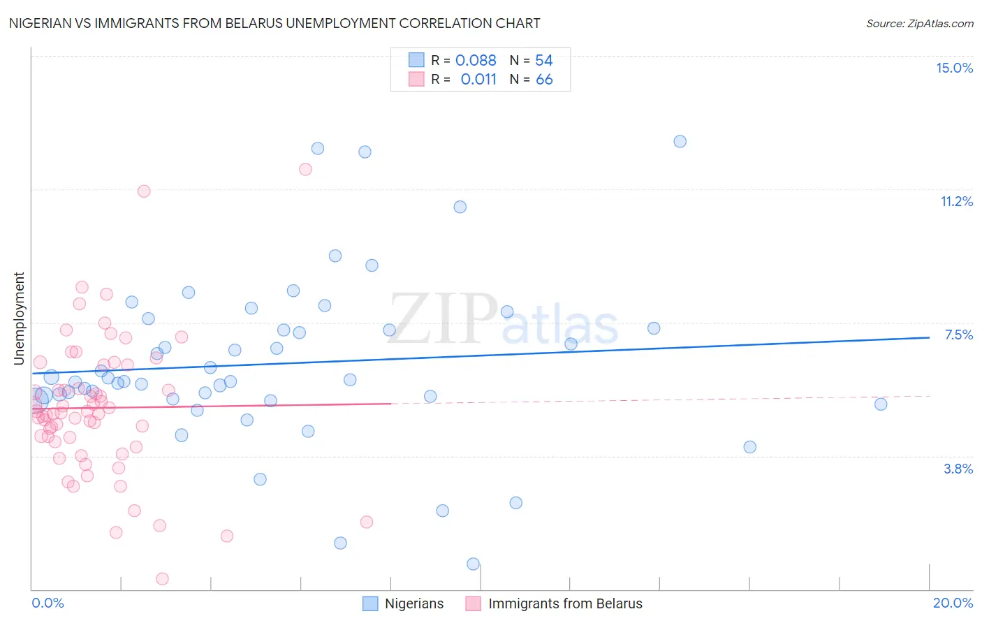 Nigerian vs Immigrants from Belarus Unemployment