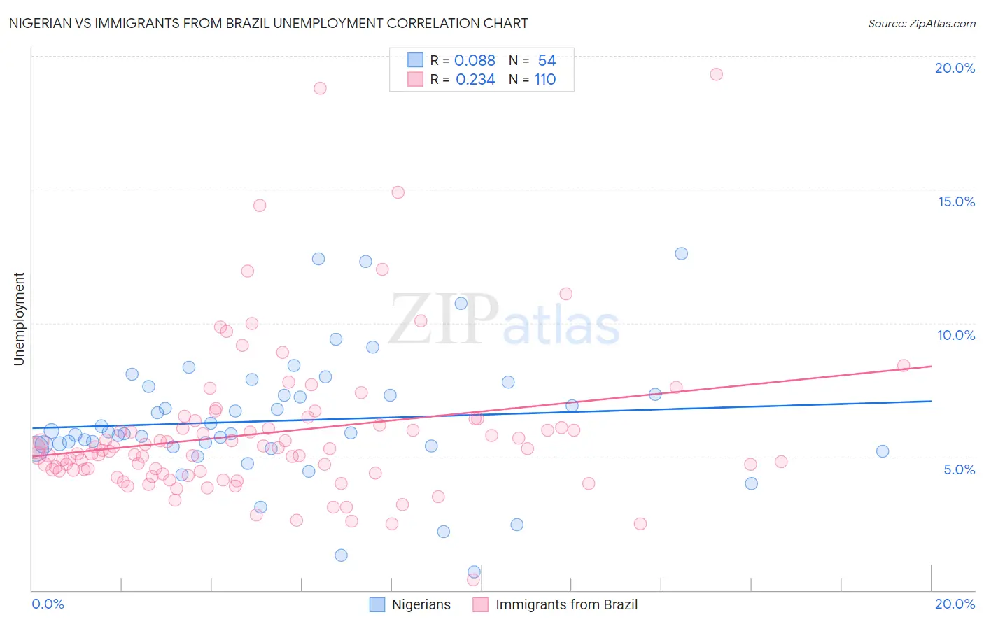 Nigerian vs Immigrants from Brazil Unemployment