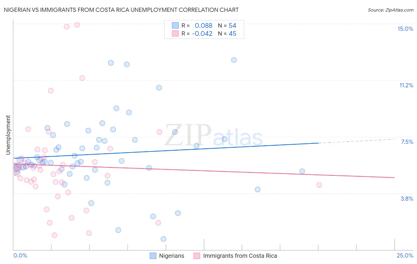 Nigerian vs Immigrants from Costa Rica Unemployment