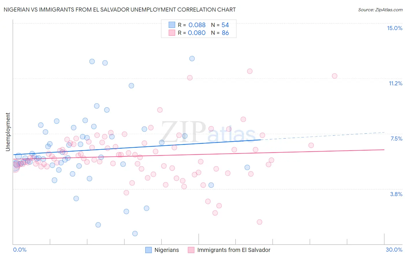 Nigerian vs Immigrants from El Salvador Unemployment