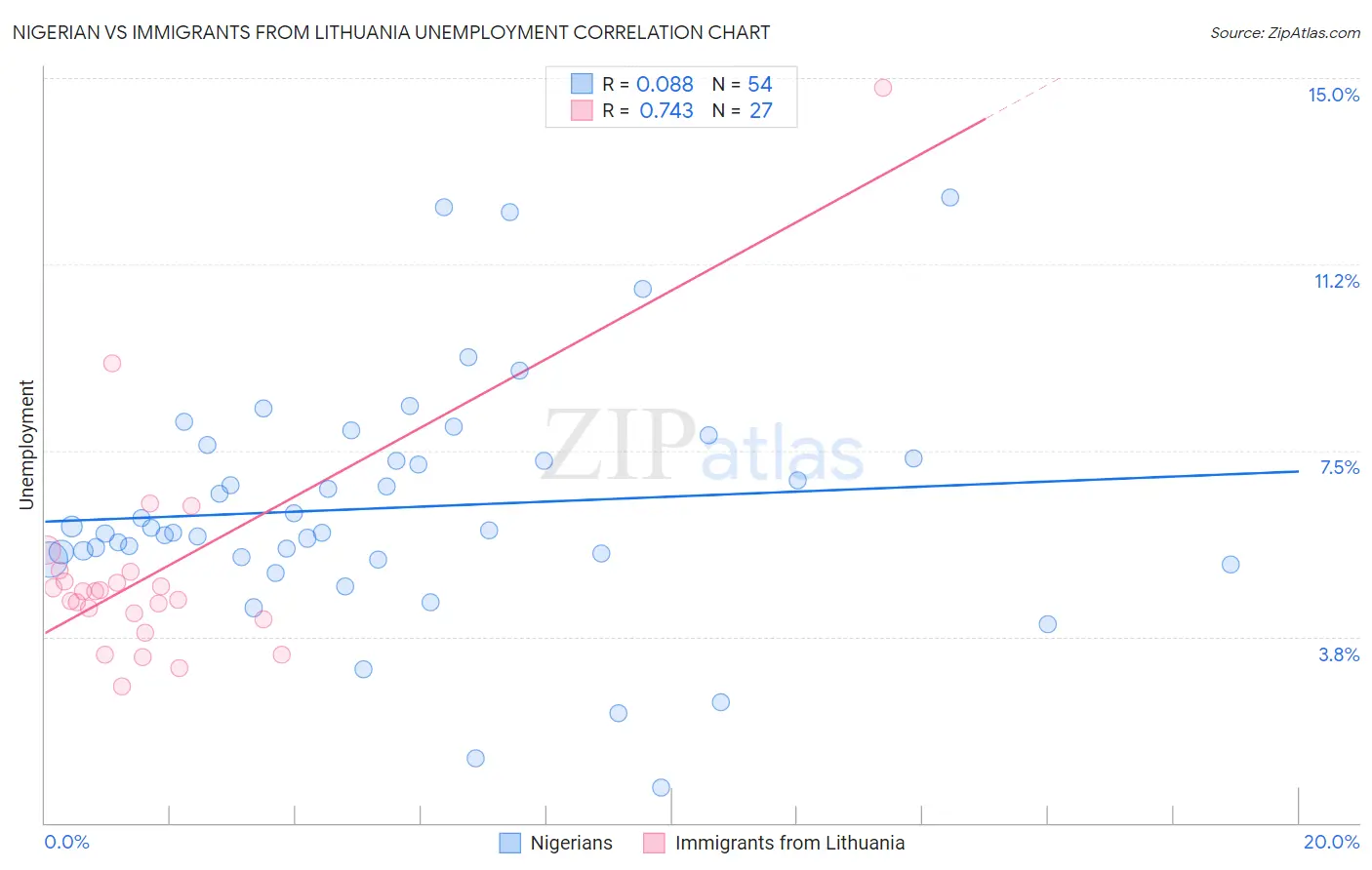 Nigerian vs Immigrants from Lithuania Unemployment