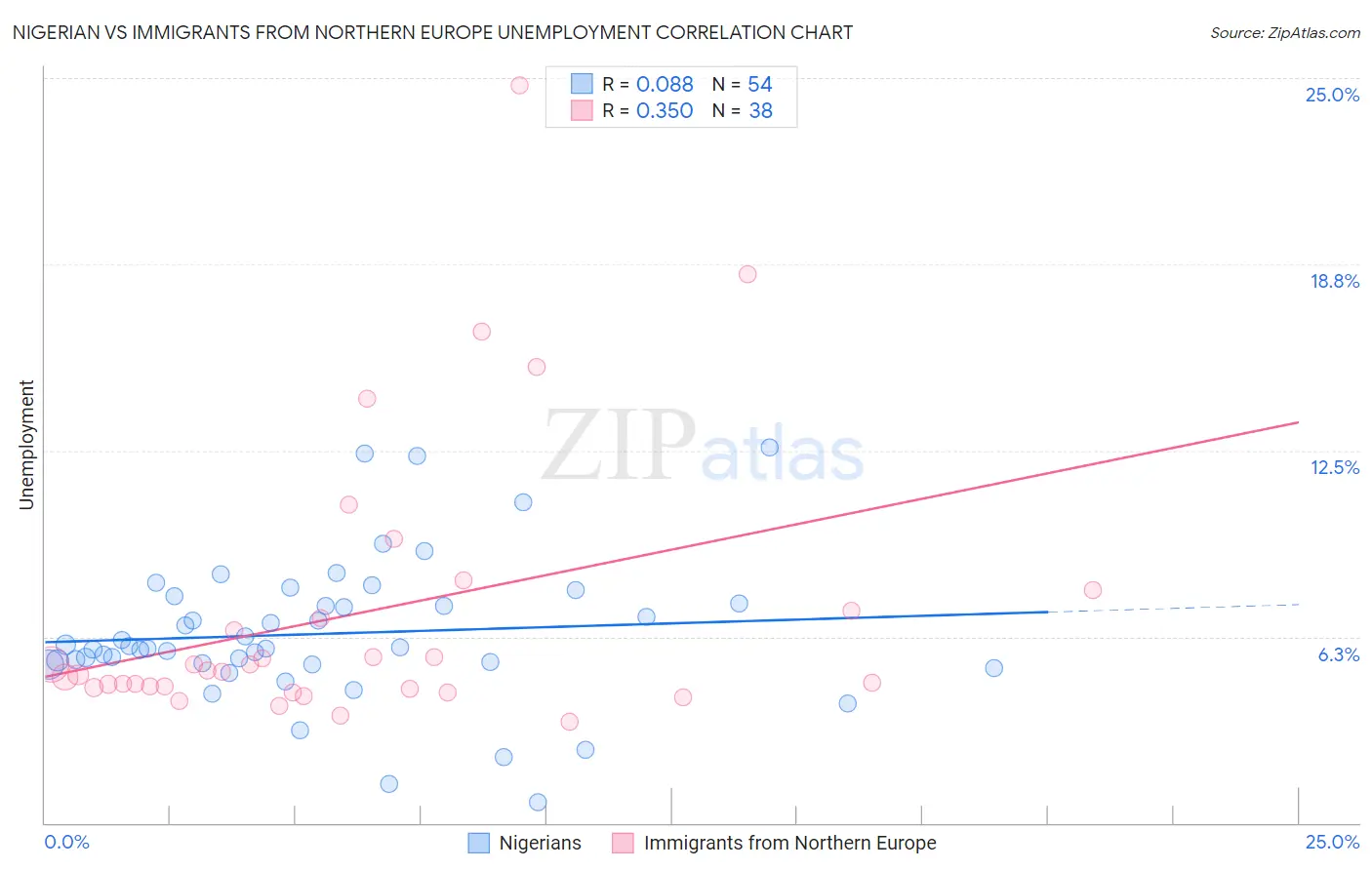 Nigerian vs Immigrants from Northern Europe Unemployment