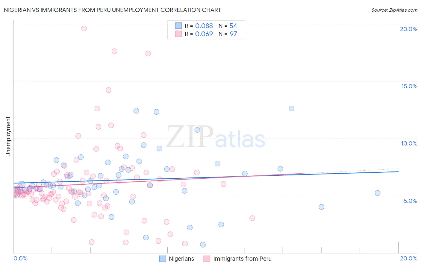 Nigerian vs Immigrants from Peru Unemployment