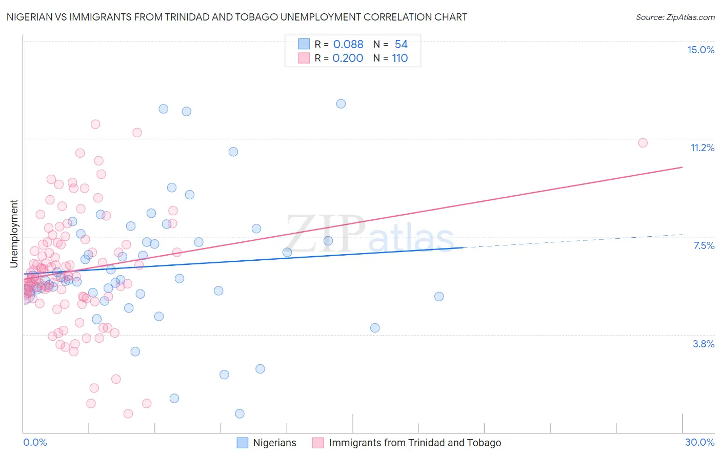 Nigerian vs Immigrants from Trinidad and Tobago Unemployment