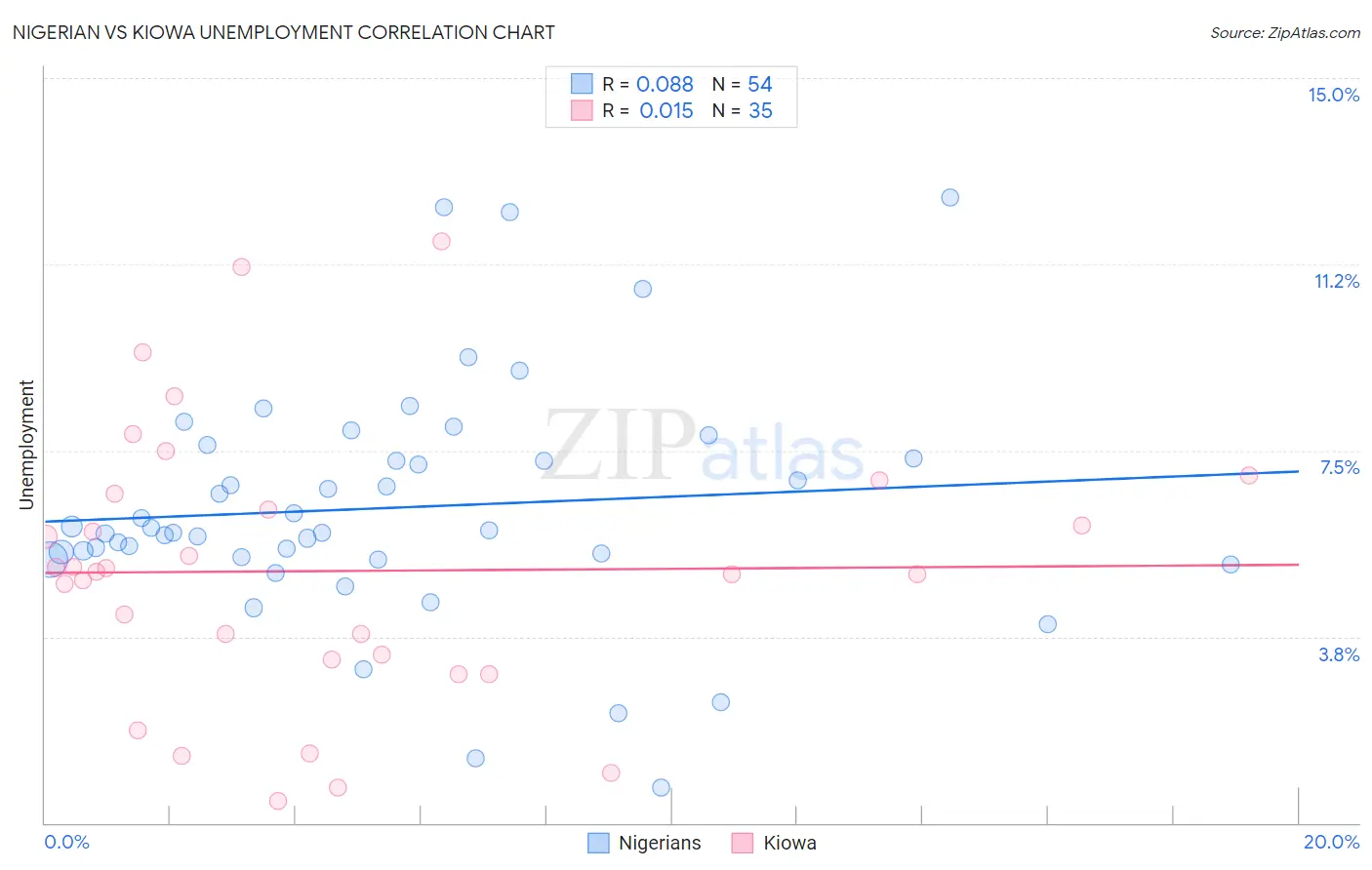 Nigerian vs Kiowa Unemployment