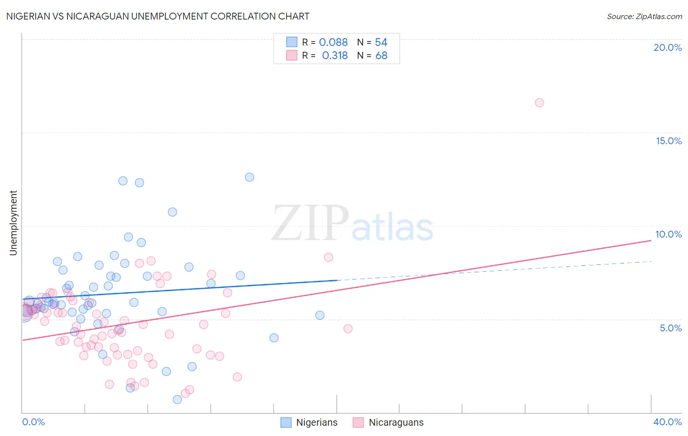 Nigerian vs Nicaraguan Unemployment