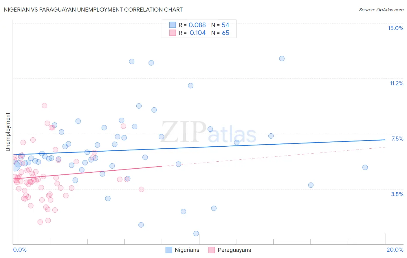 Nigerian vs Paraguayan Unemployment