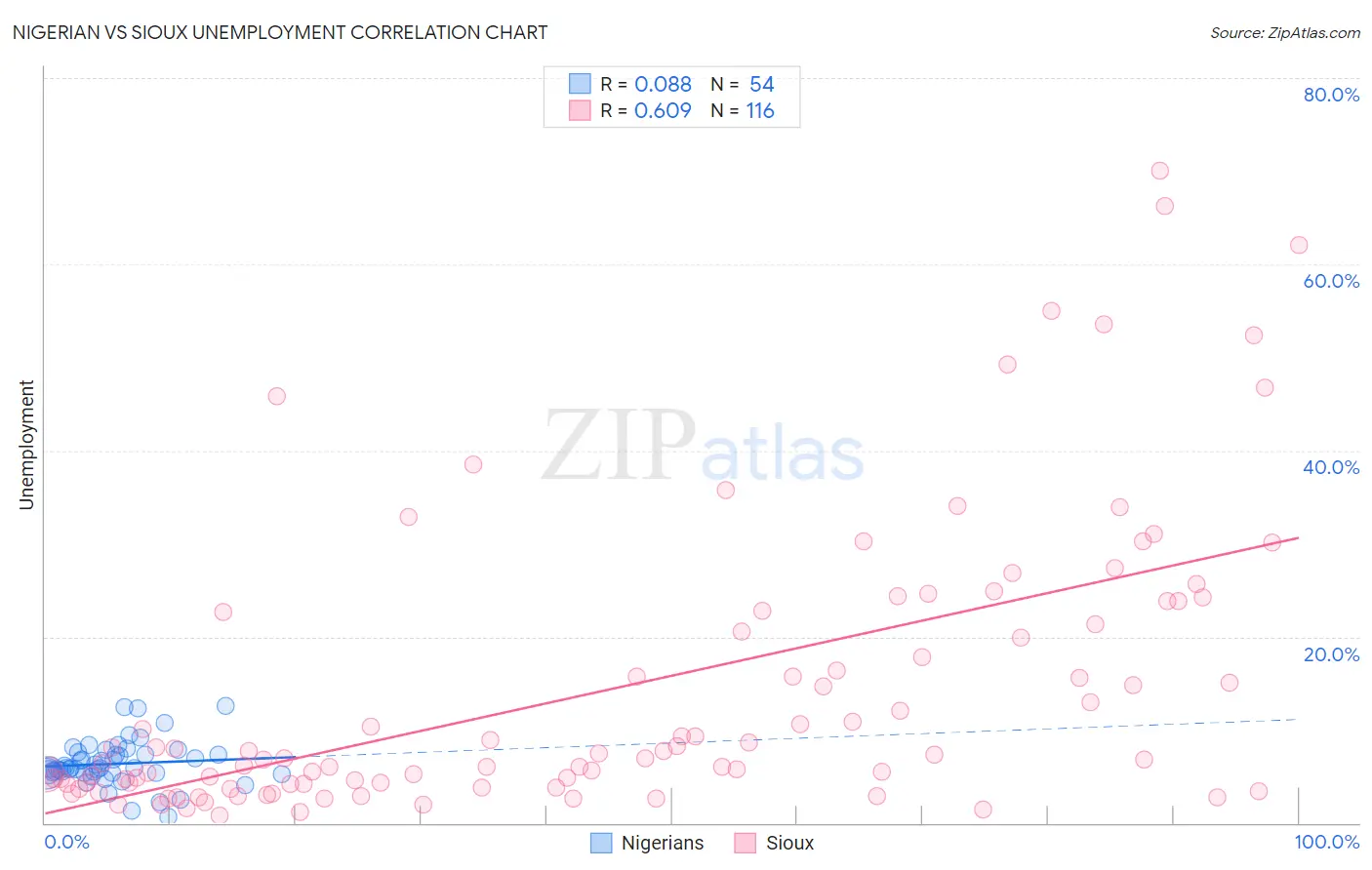 Nigerian vs Sioux Unemployment
