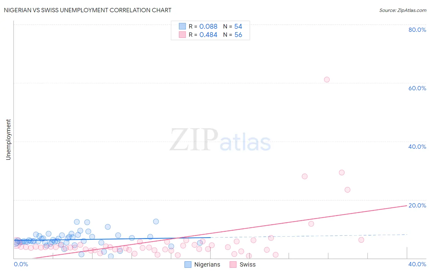 Nigerian vs Swiss Unemployment