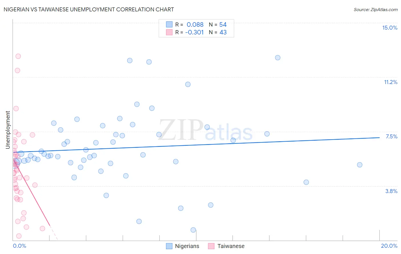 Nigerian vs Taiwanese Unemployment