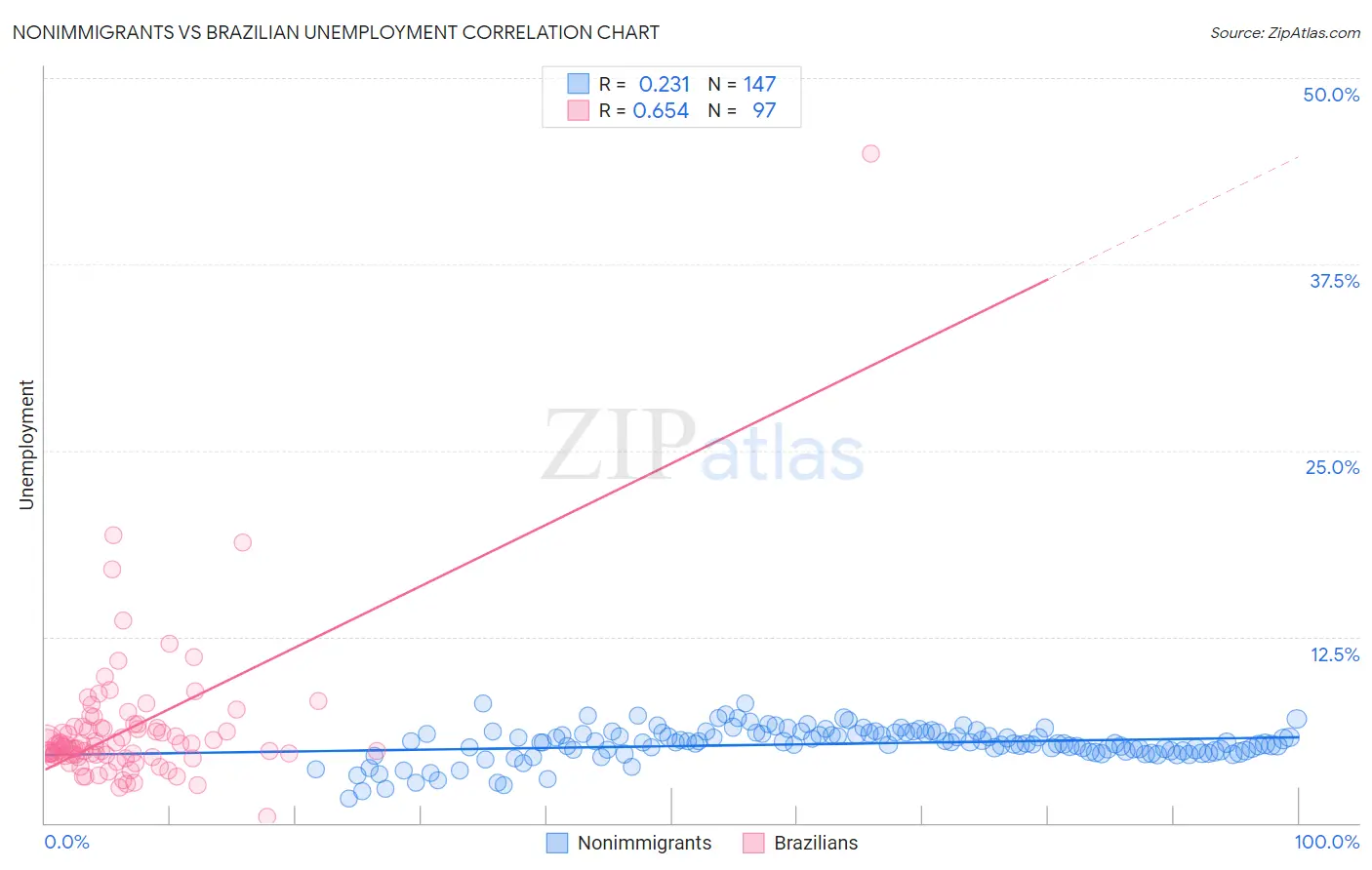 Nonimmigrants vs Brazilian Unemployment