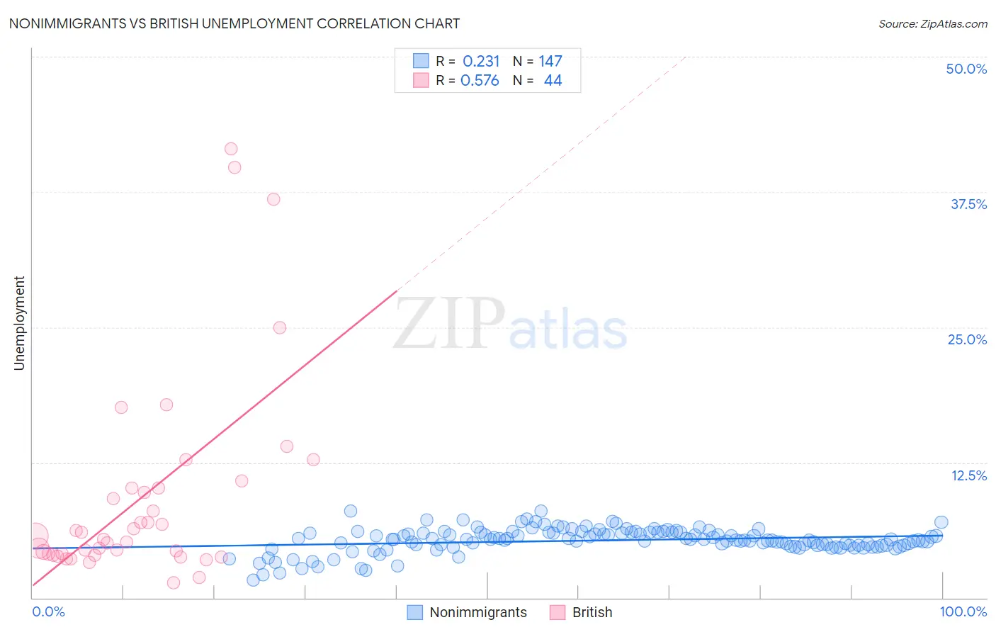 Nonimmigrants vs British Unemployment