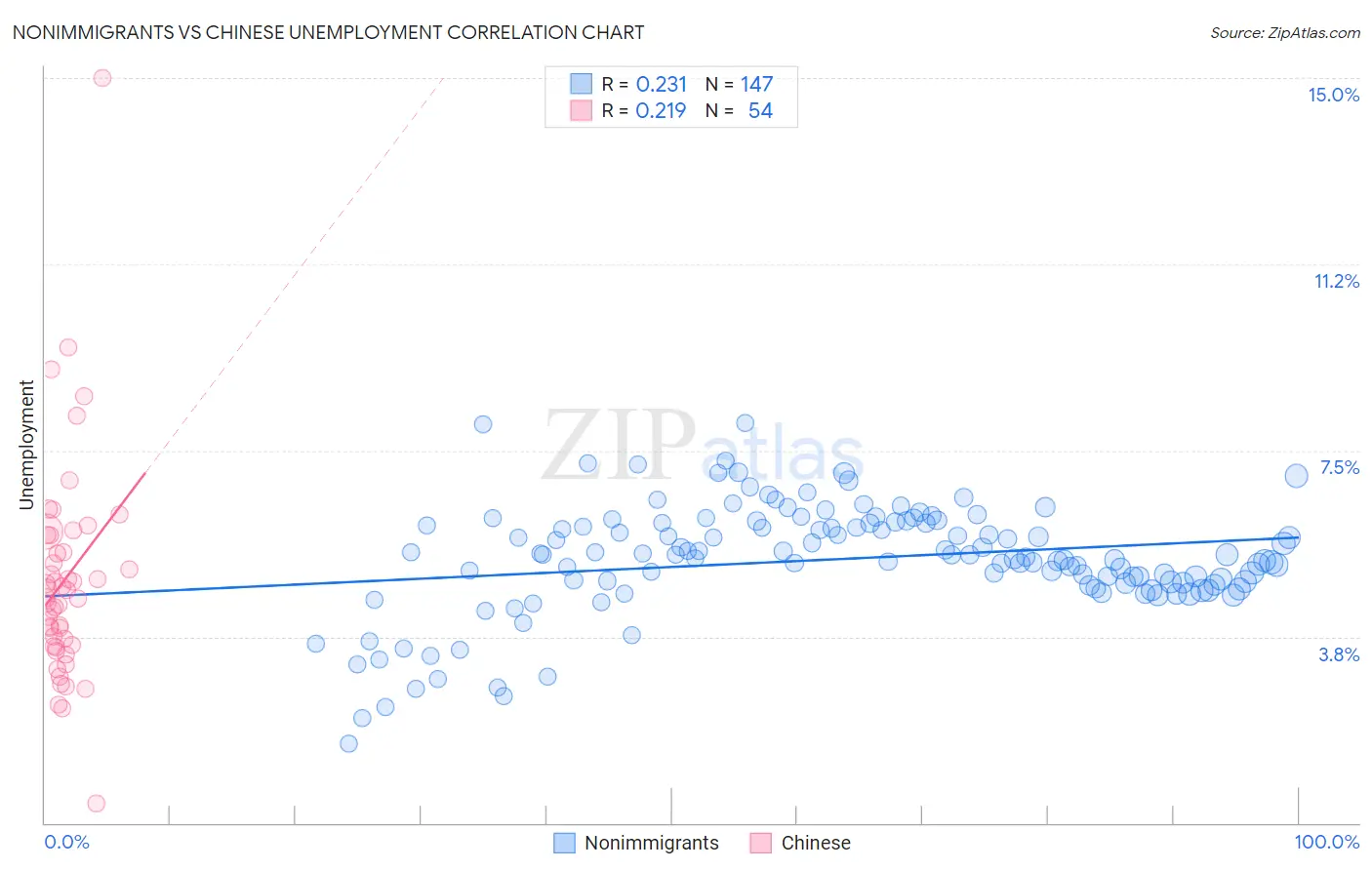 Nonimmigrants vs Chinese Unemployment