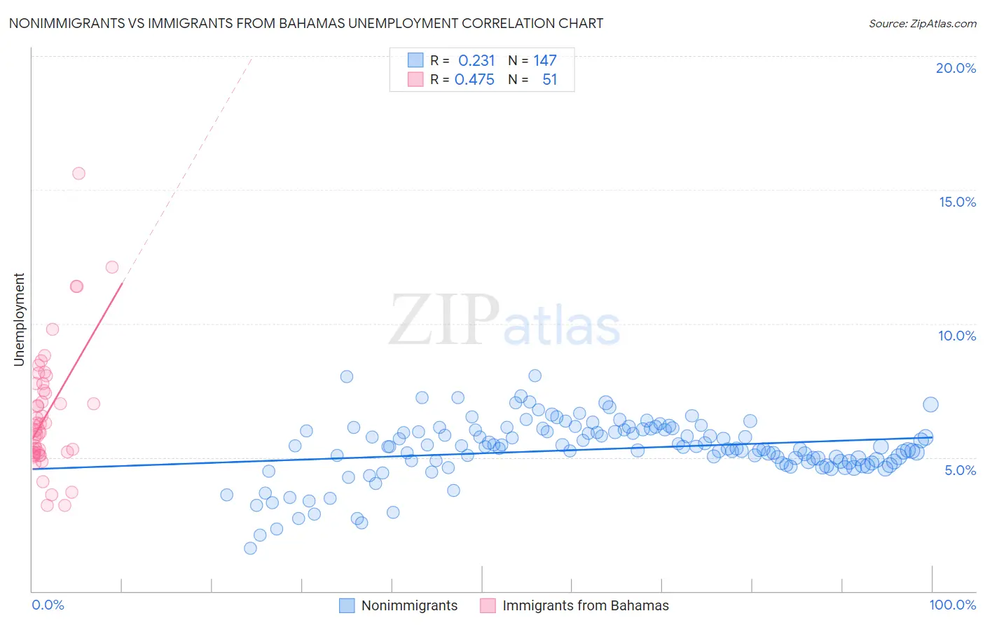 Nonimmigrants vs Immigrants from Bahamas Unemployment