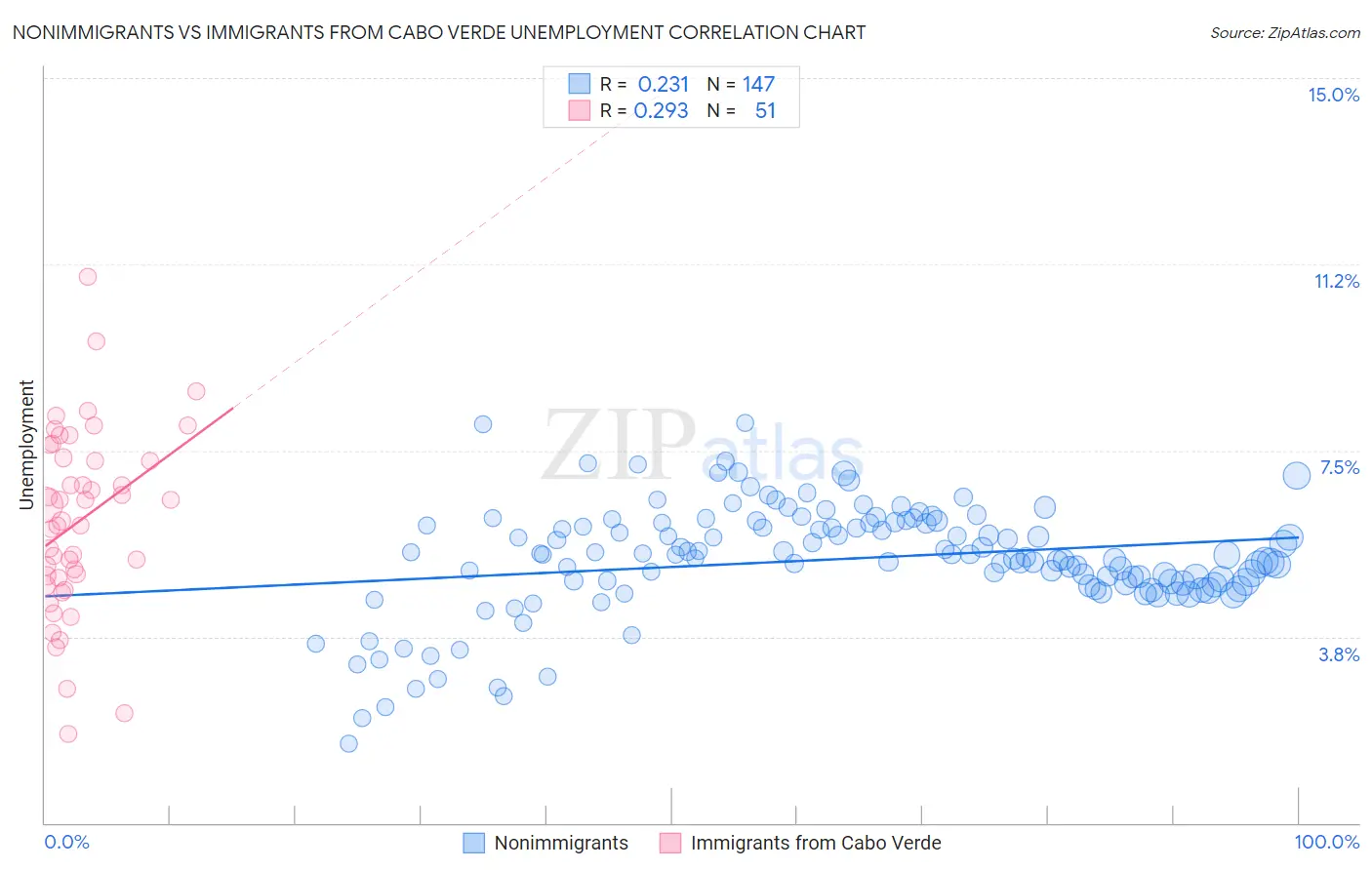 Nonimmigrants vs Immigrants from Cabo Verde Unemployment