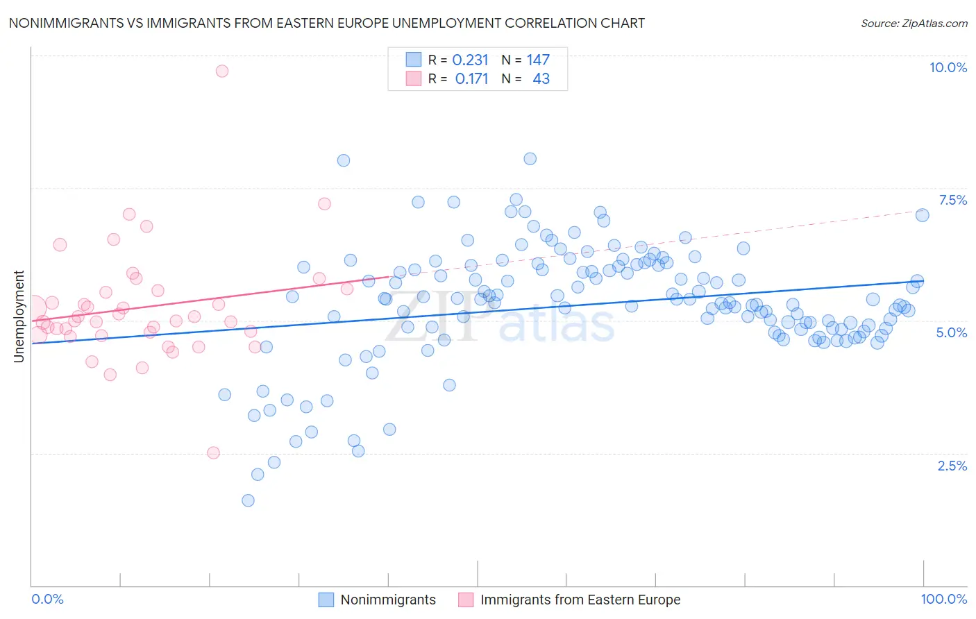 Nonimmigrants vs Immigrants from Eastern Europe Unemployment