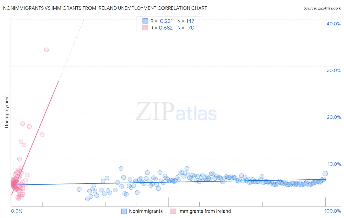 Nonimmigrants vs Immigrants from Ireland Unemployment