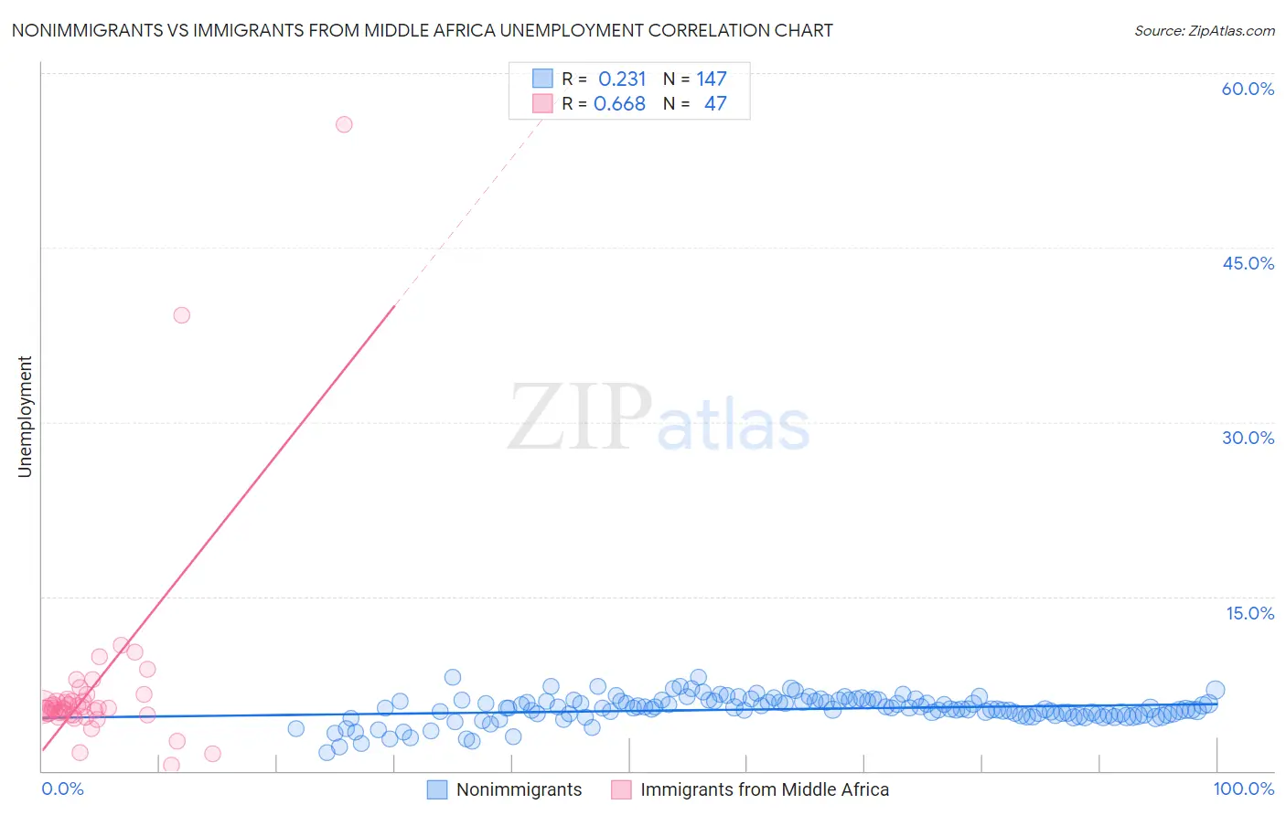 Nonimmigrants vs Immigrants from Middle Africa Unemployment