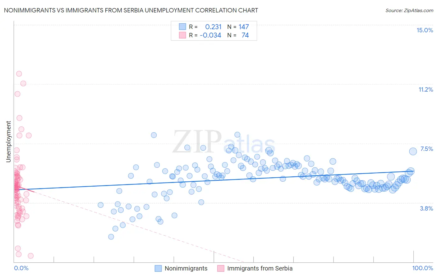 Nonimmigrants vs Immigrants from Serbia Unemployment