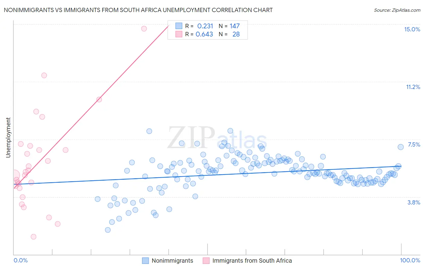 Nonimmigrants vs Immigrants from South Africa Unemployment