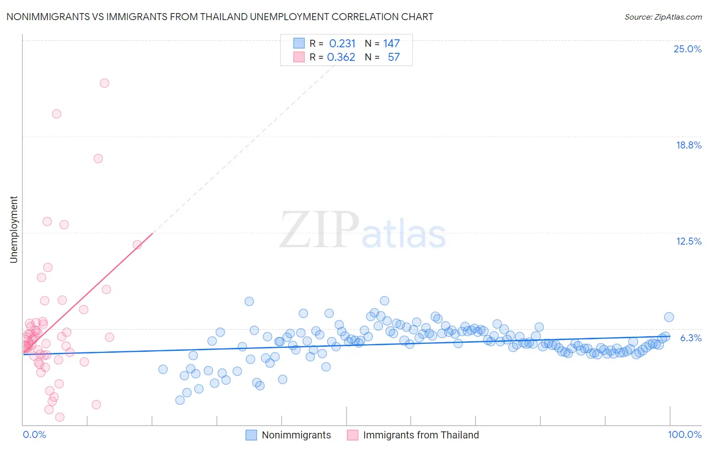 Nonimmigrants vs Immigrants from Thailand Unemployment