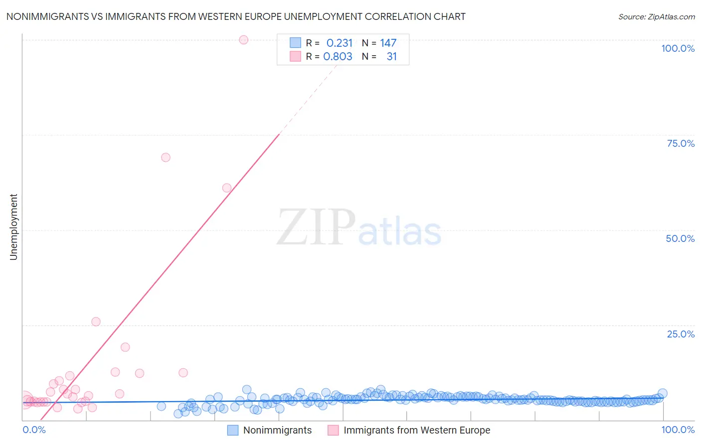 Nonimmigrants vs Immigrants from Western Europe Unemployment