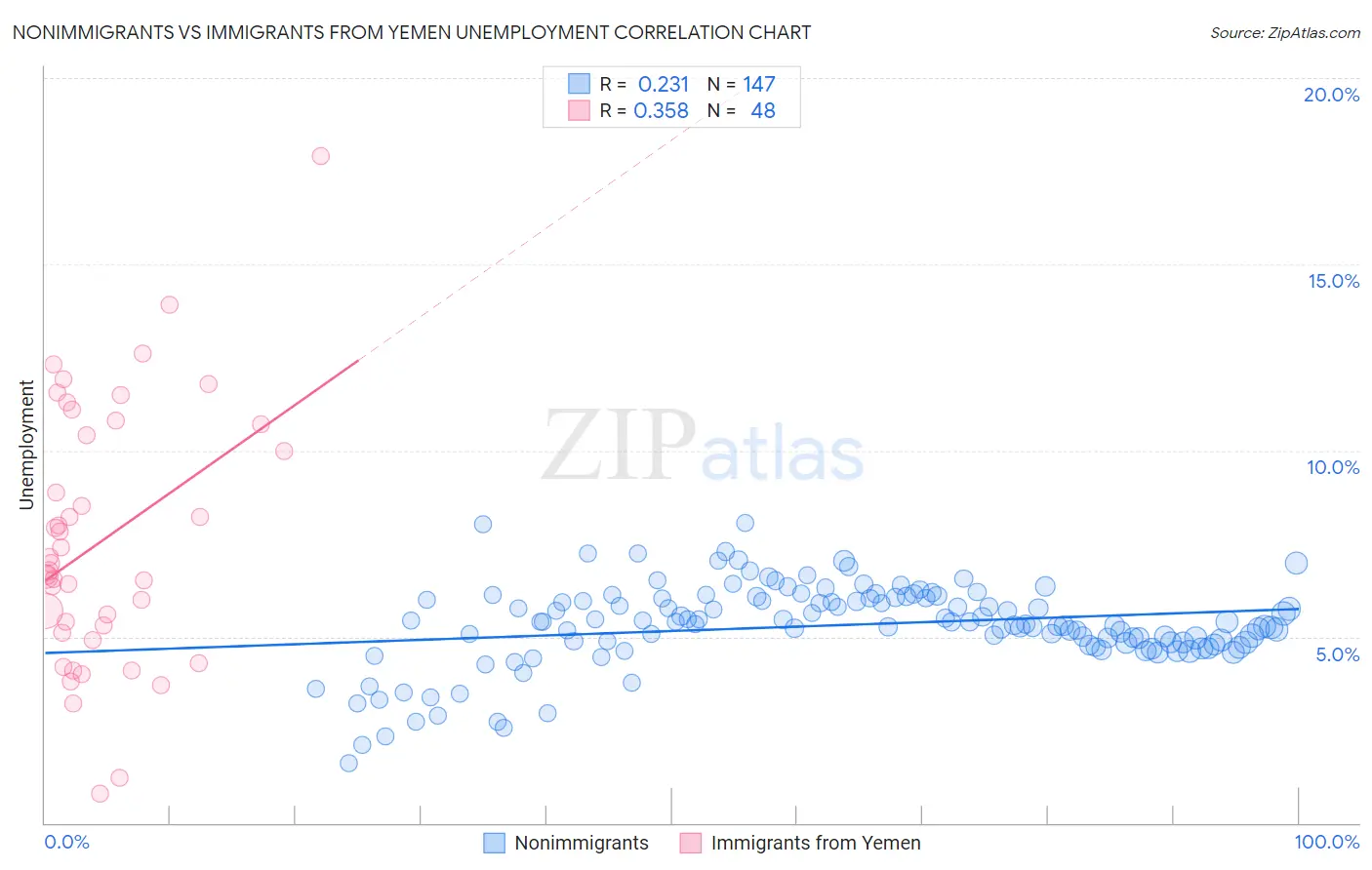 Nonimmigrants vs Immigrants from Yemen Unemployment