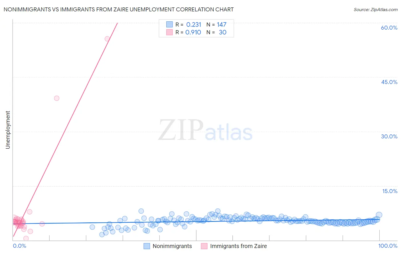 Nonimmigrants vs Immigrants from Zaire Unemployment