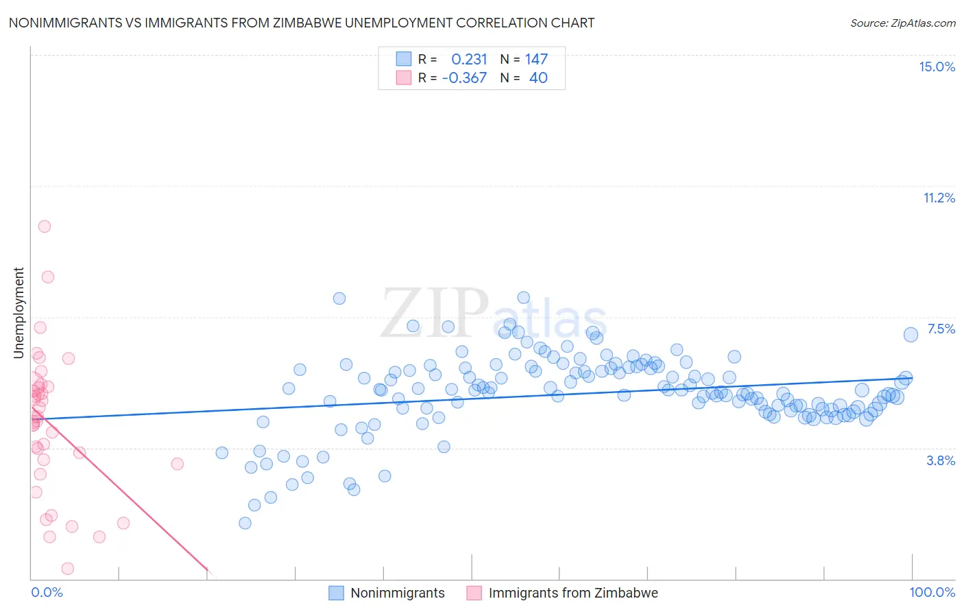 Nonimmigrants vs Immigrants from Zimbabwe Unemployment