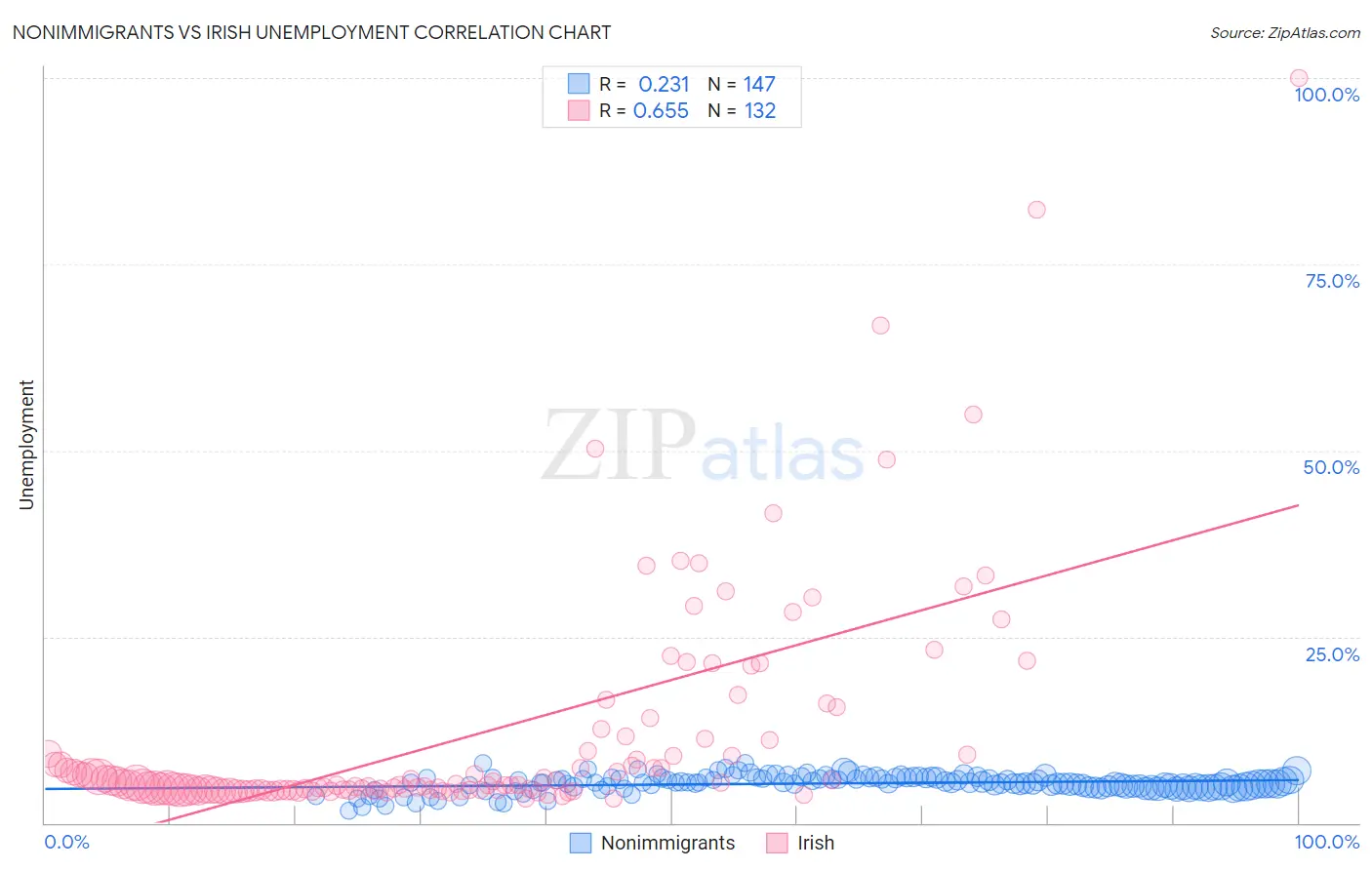 Nonimmigrants vs Irish Unemployment