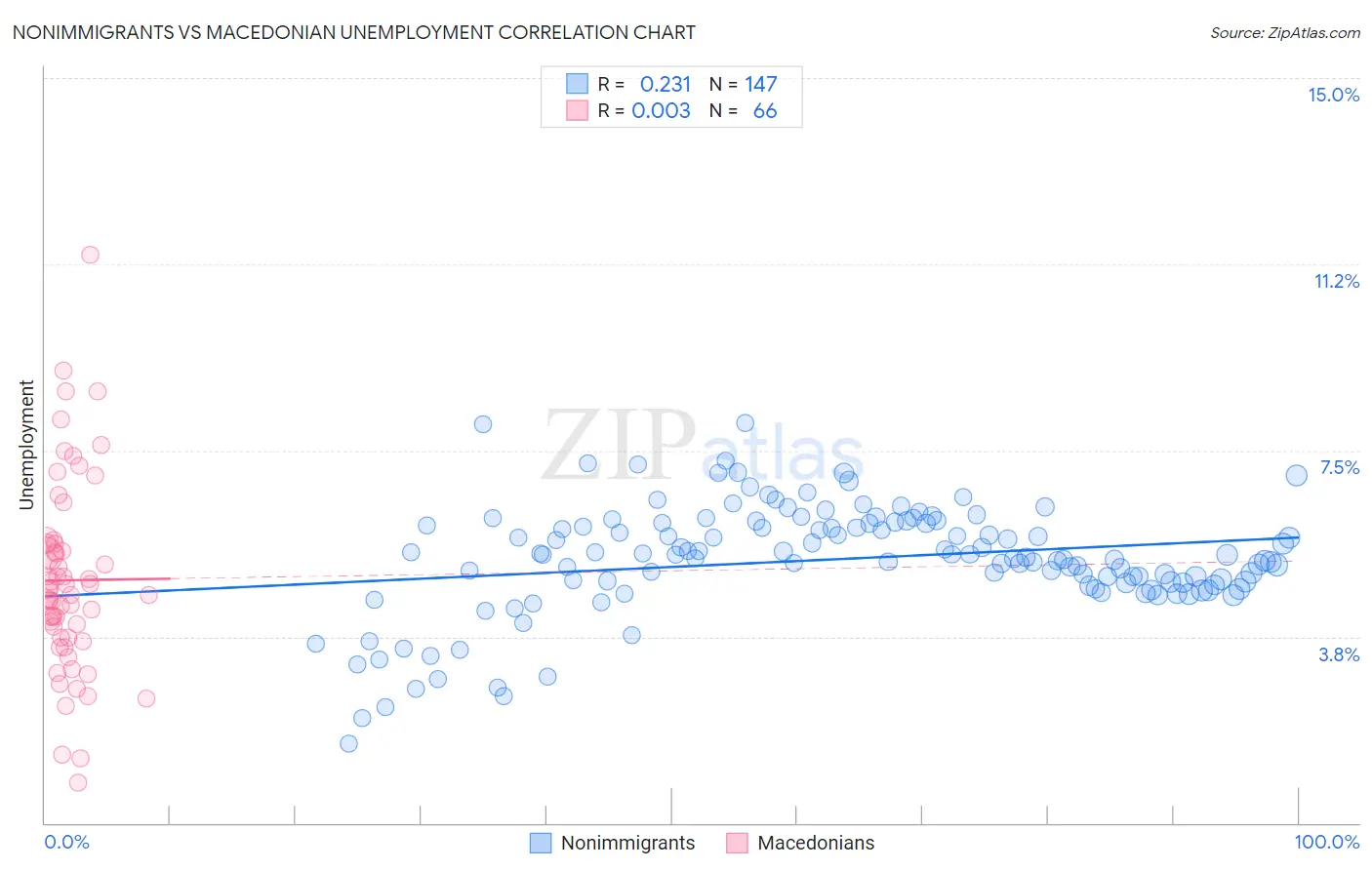 Nonimmigrants vs Macedonian Unemployment