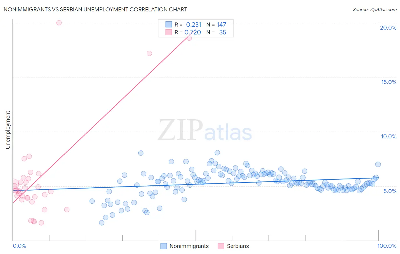 Nonimmigrants vs Serbian Unemployment