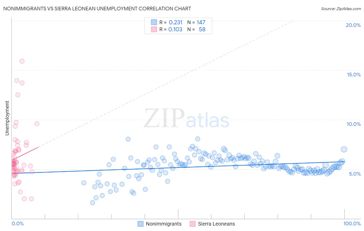 Nonimmigrants vs Sierra Leonean Unemployment