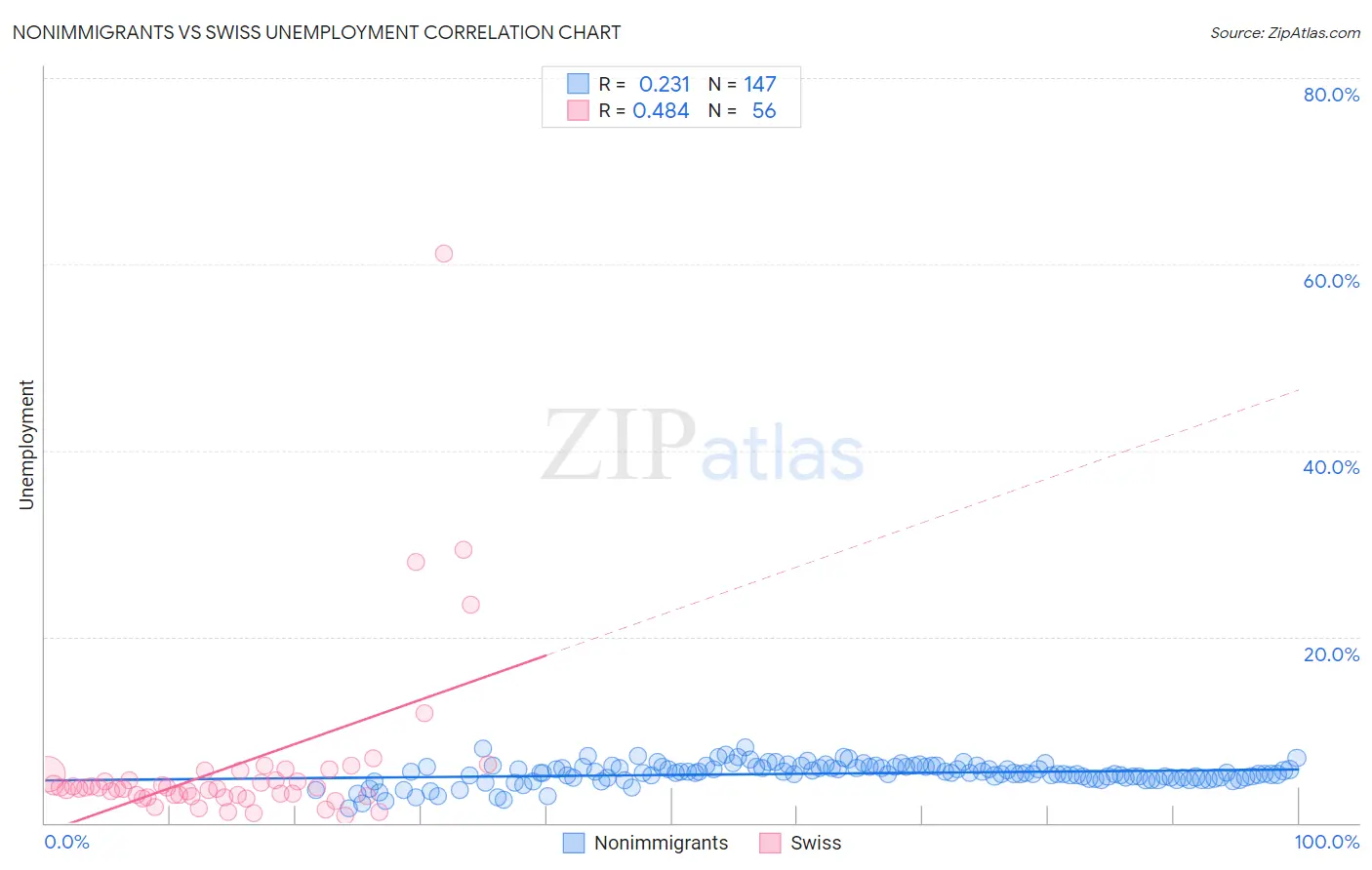 Nonimmigrants vs Swiss Unemployment